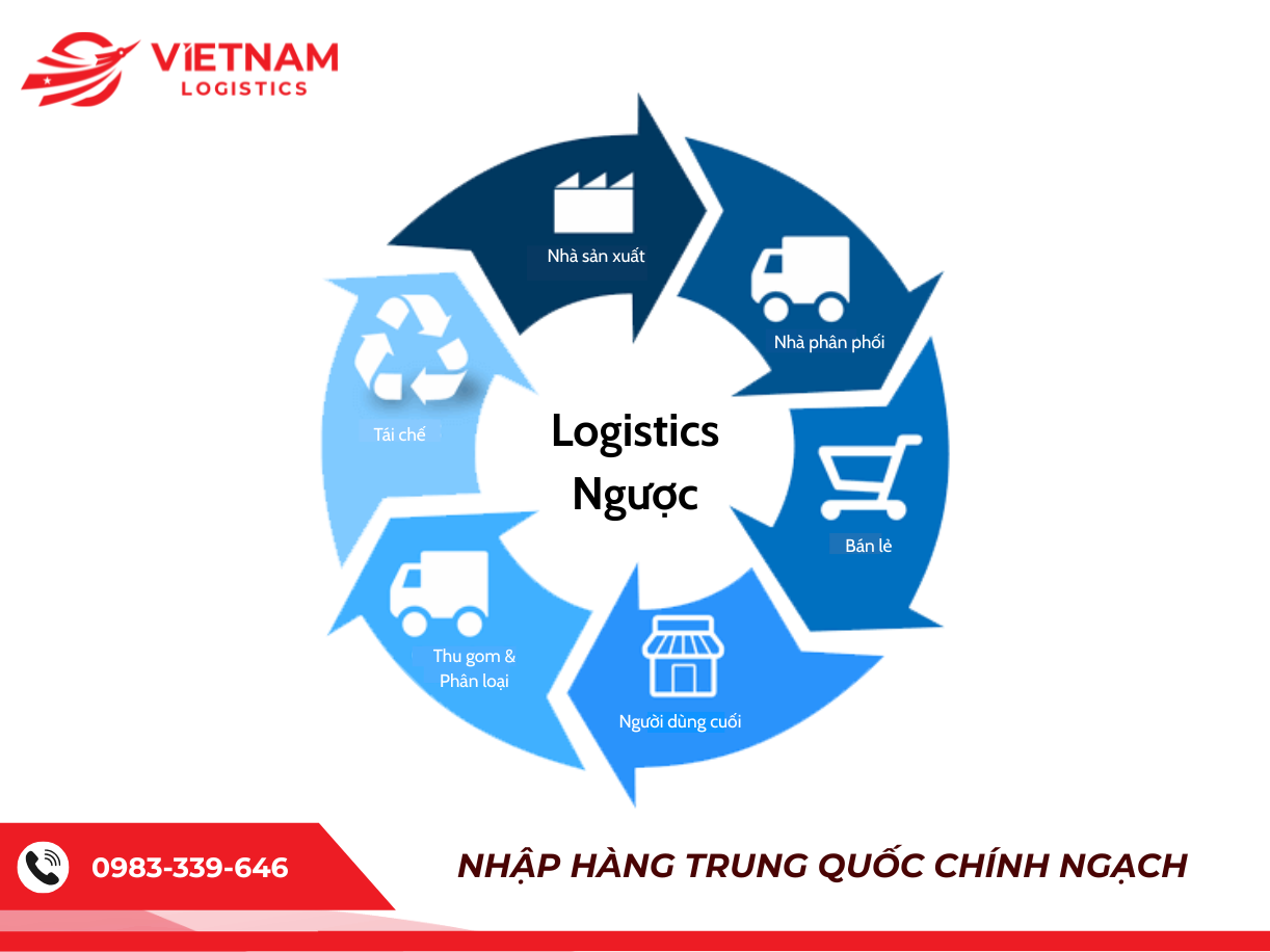 Quy trình Logistics Ngược được triển khai như nào?